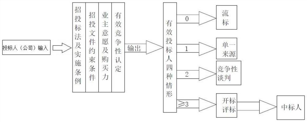 Mathematical model-based bidding and tendering management method capable of saving cost and preventing risks