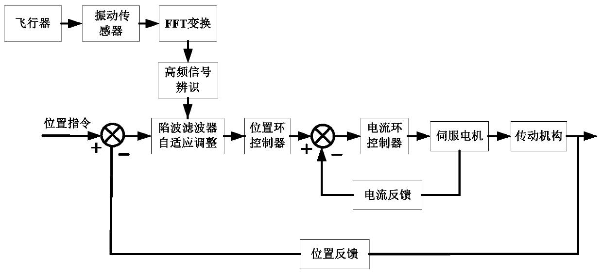 A method of active suppression of high-frequency noise applied to electric steering gear