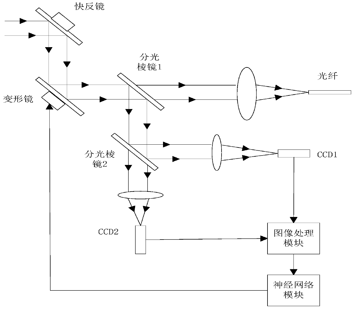 Wavefront correction method based on image moment characteristics