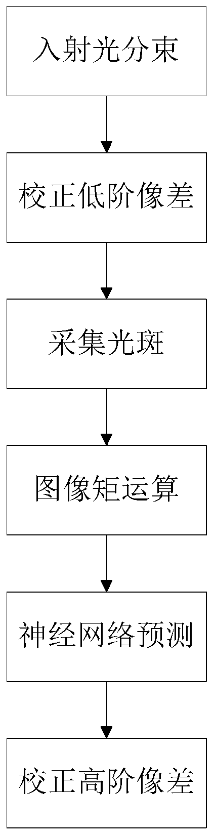 Wavefront correction method based on image moment characteristics