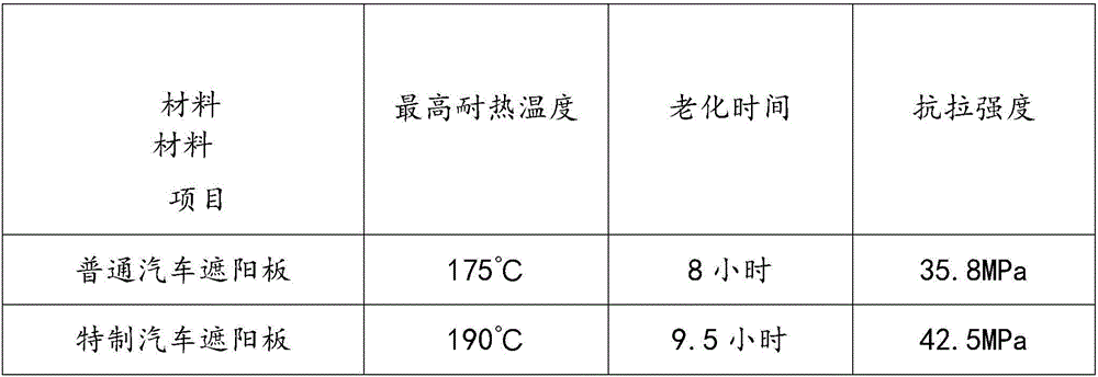 Automobile sun visor composite materialand preparation method thereof