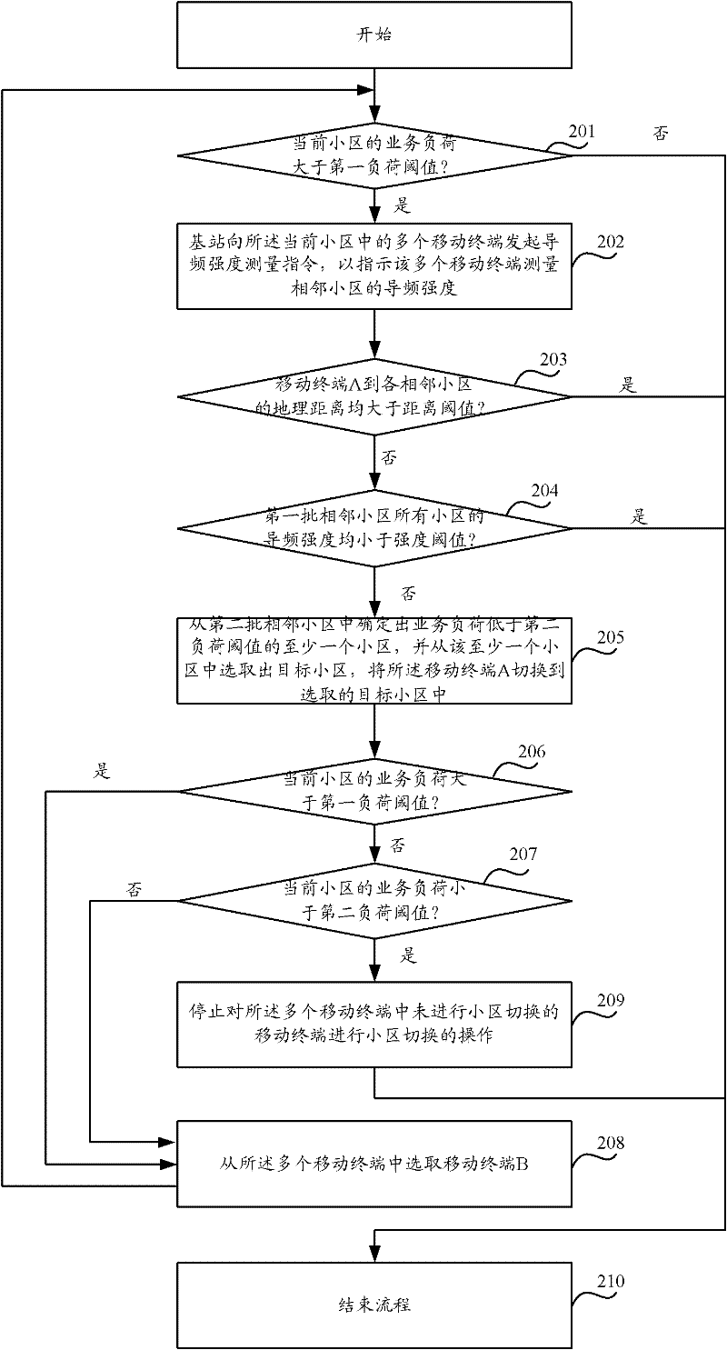 District service processing method and device and facility