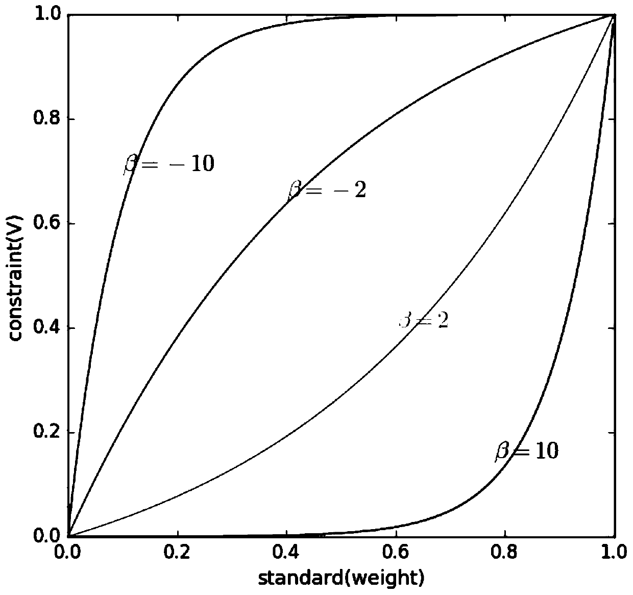 Point attack method for generating adversarial sample based on weight spectrum