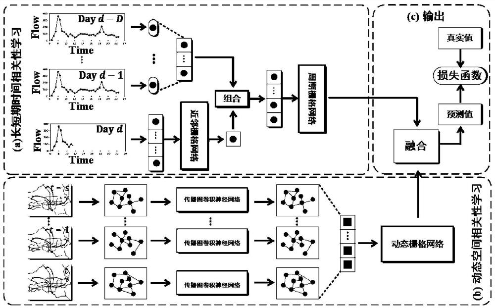 Subway pedestrian flow prediction method and system based on space-time parallel grid neural network