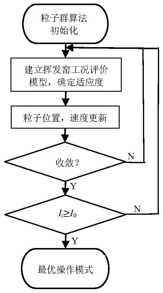 A method for optimizing the operation mode of volatilization kiln combining least squares support vector machine regression and particle swarm optimization