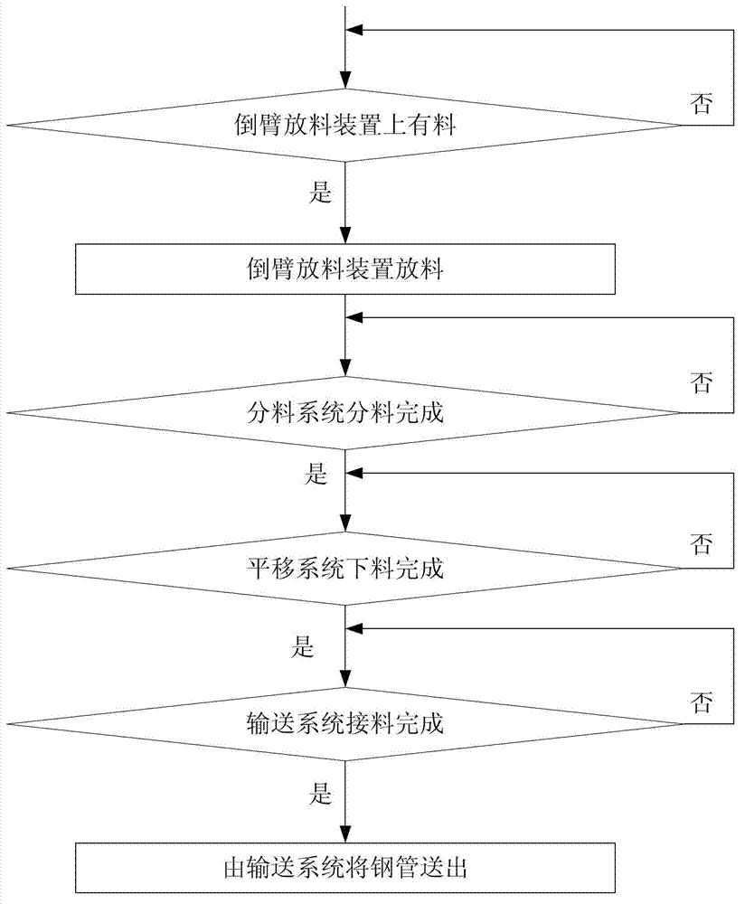 Three-section cascaded fuzzy control method for blanking equipment of cooling bed in production line of continuous-rolling seamless steel pipes