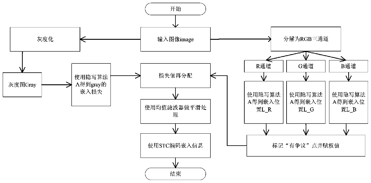 An Image Steganography Method Using "Controversial" Pixels in RGB Color Space