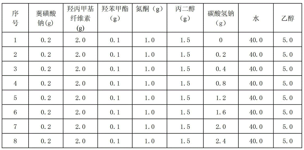 A kind of sodium azulene sulfonate gel and its preparation method and application