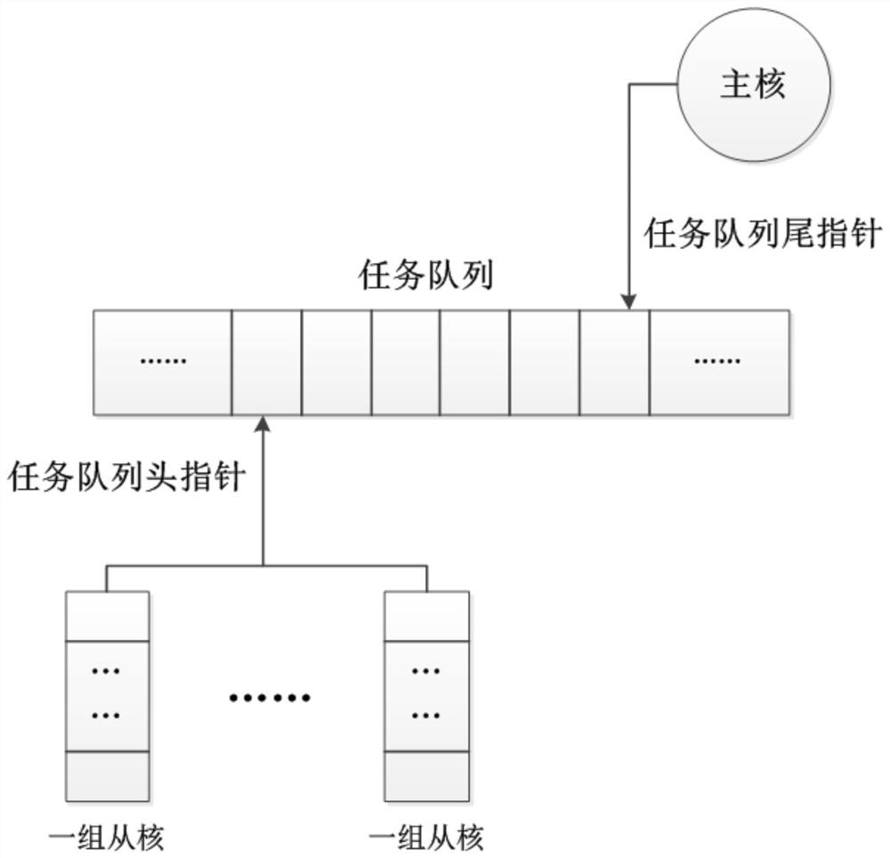 Heterogeneous many-core processor-oriented multi-task parallel scheduling method