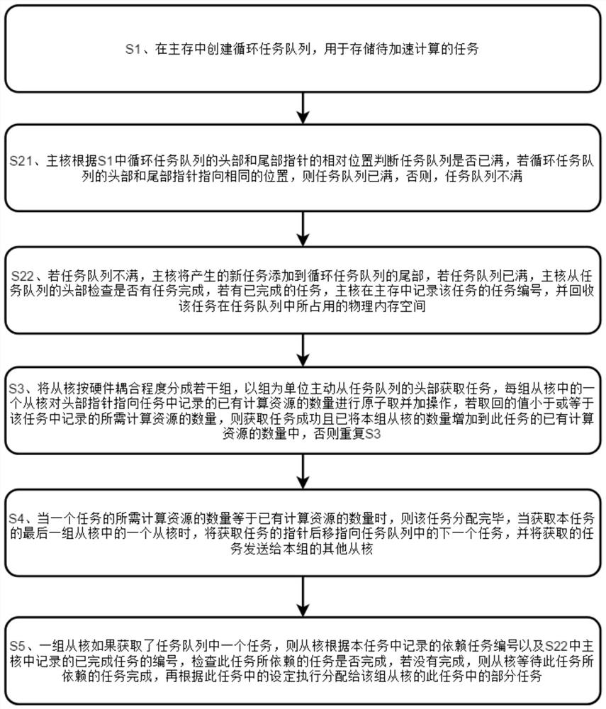 Heterogeneous many-core processor-oriented multi-task parallel scheduling method