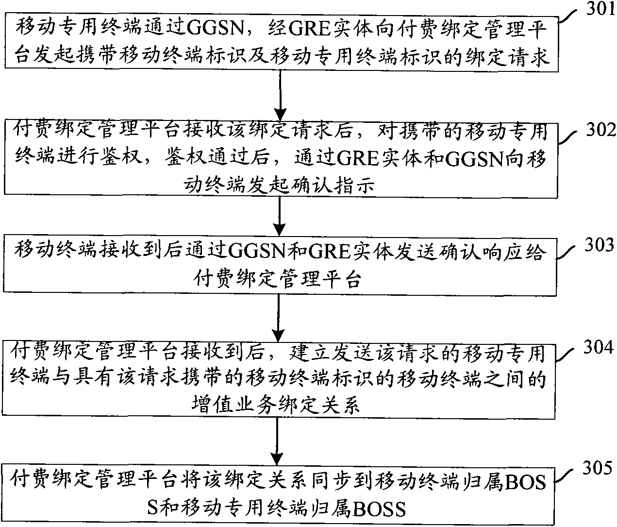 Method for binding value-added service charges of mobile special purpose terminal, charging method and charging system