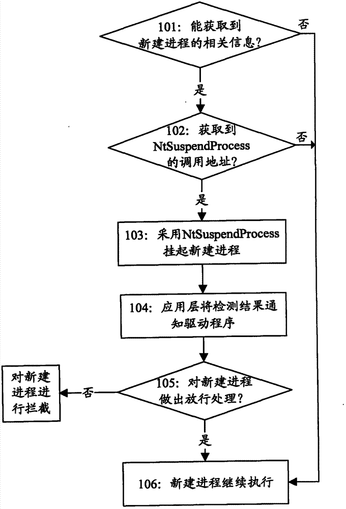 Method and system for detecting process creation during real-time protection