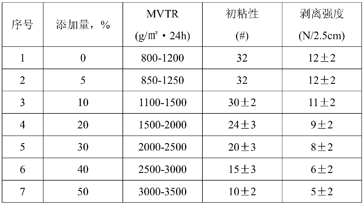 Medical dehumidifying breathable dressing and its processing technology