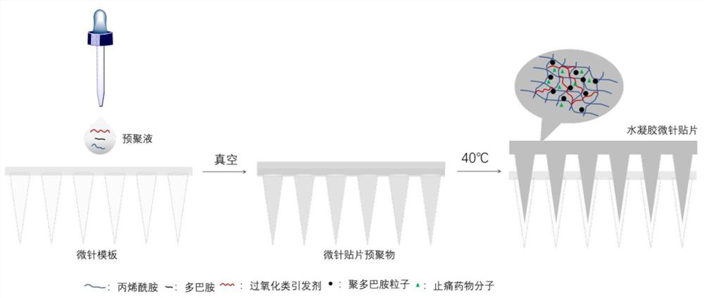 Preparation method of high-adhesion analgesic hydrogel microneedle patch and microneedle patch