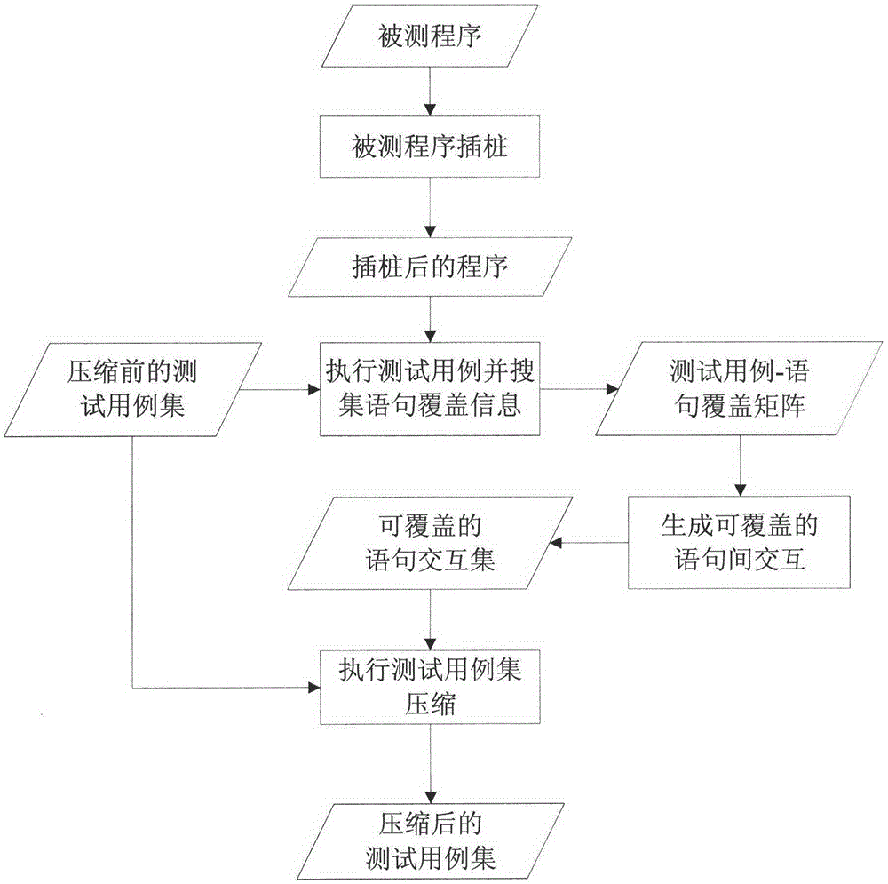 Regression test case selection method based on statement interaction coverage