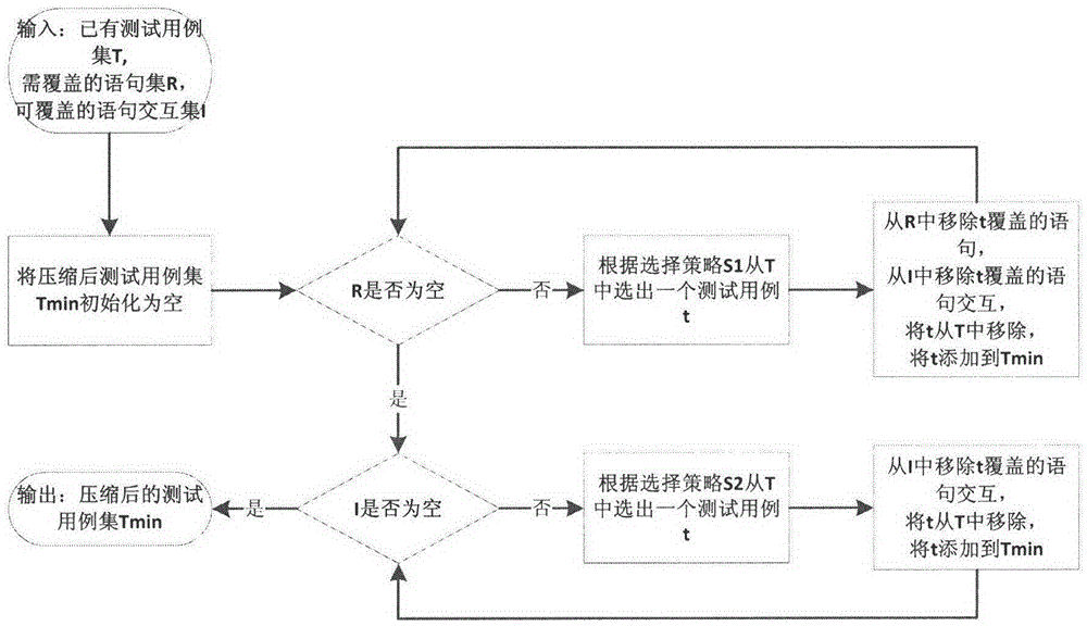 Regression test case selection method based on statement interaction coverage