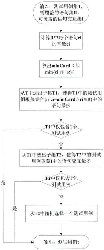 Regression test case selection method based on statement interaction coverage