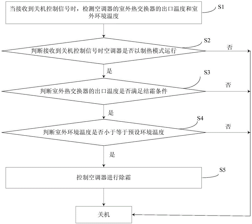 Air conditioner and defrosting control method thereof