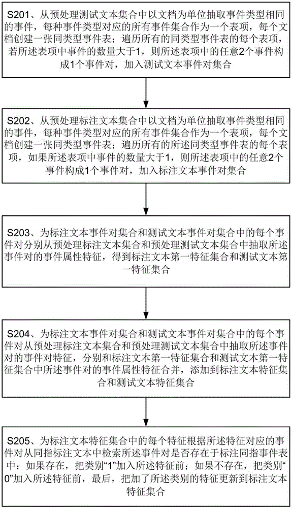 Chinese homodigital event recognition method and system