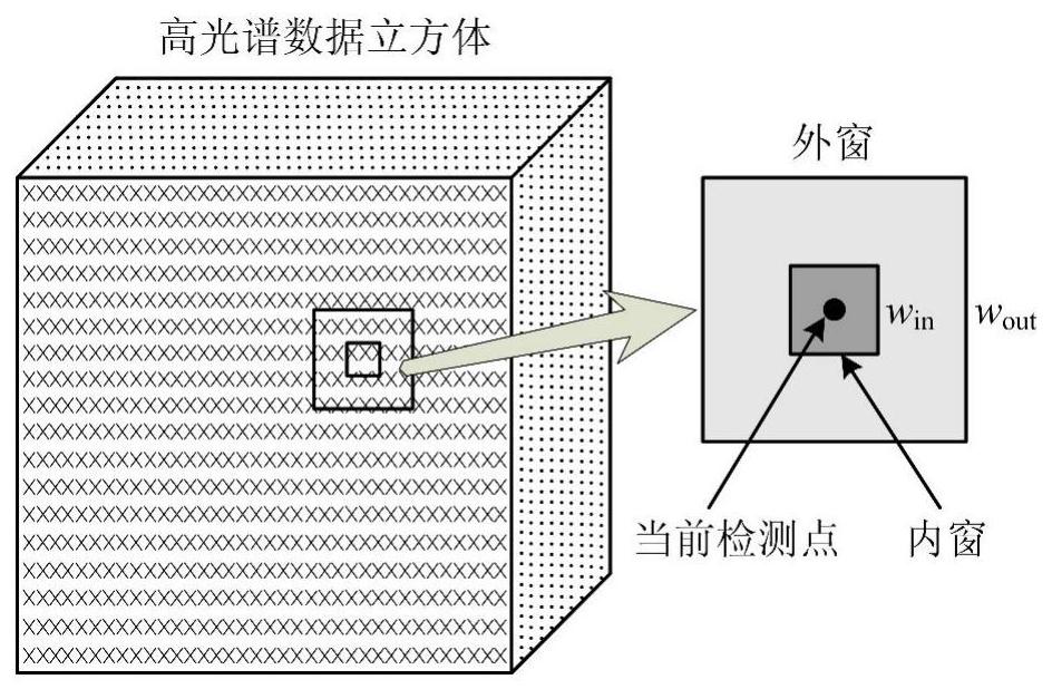 A hyperspectral image anomaly detection method based on constrained sparse representation