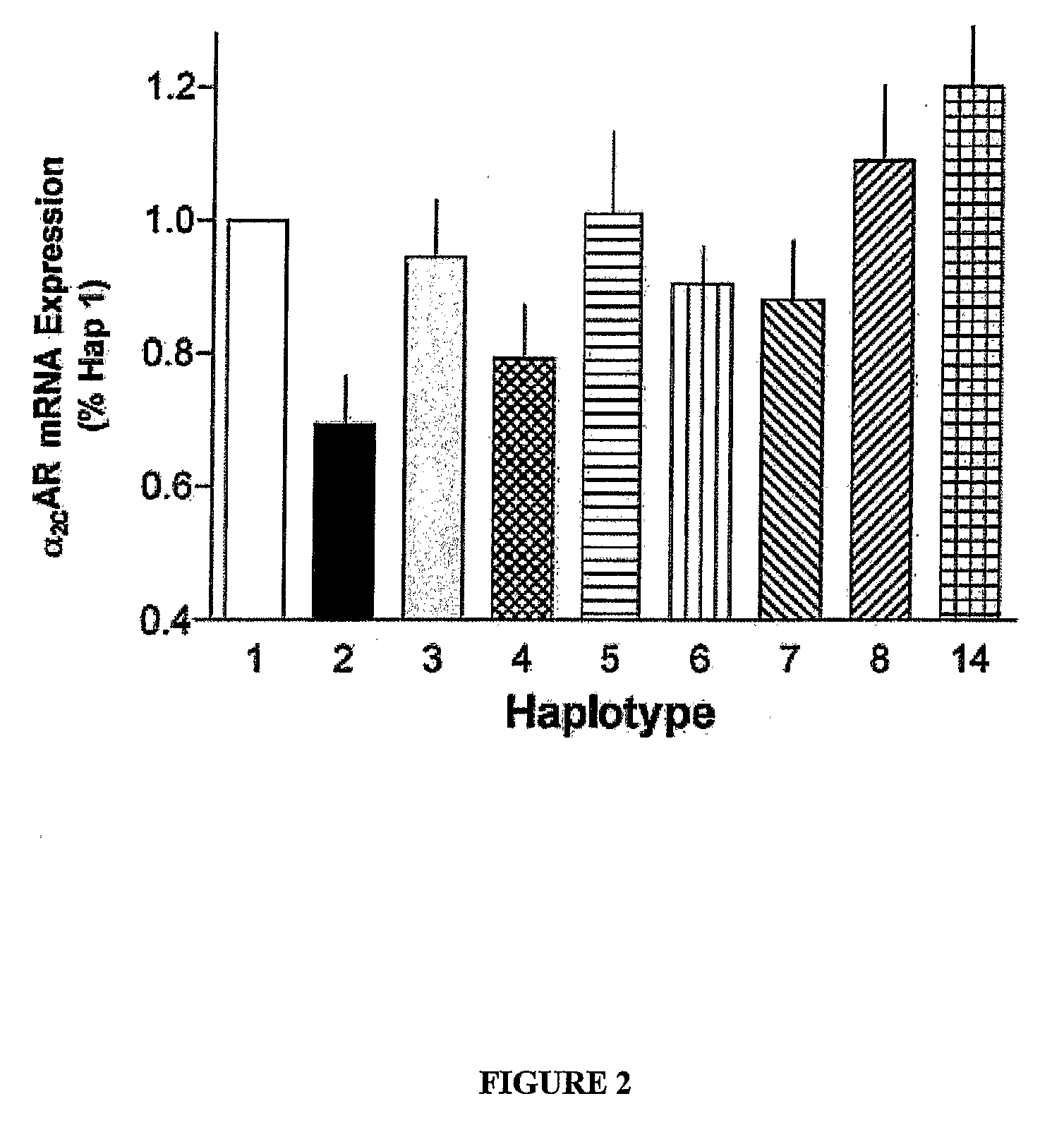 Polymorphisms and Haplotypes of the Alpha 2C Adrenergic Receptor Gene