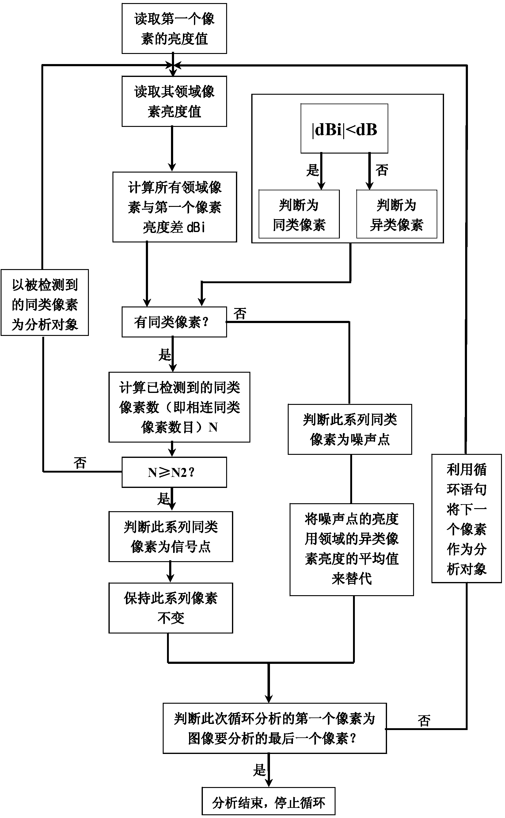 Binarization image and gray level image efficient denoising method based on pixel continuity judgment