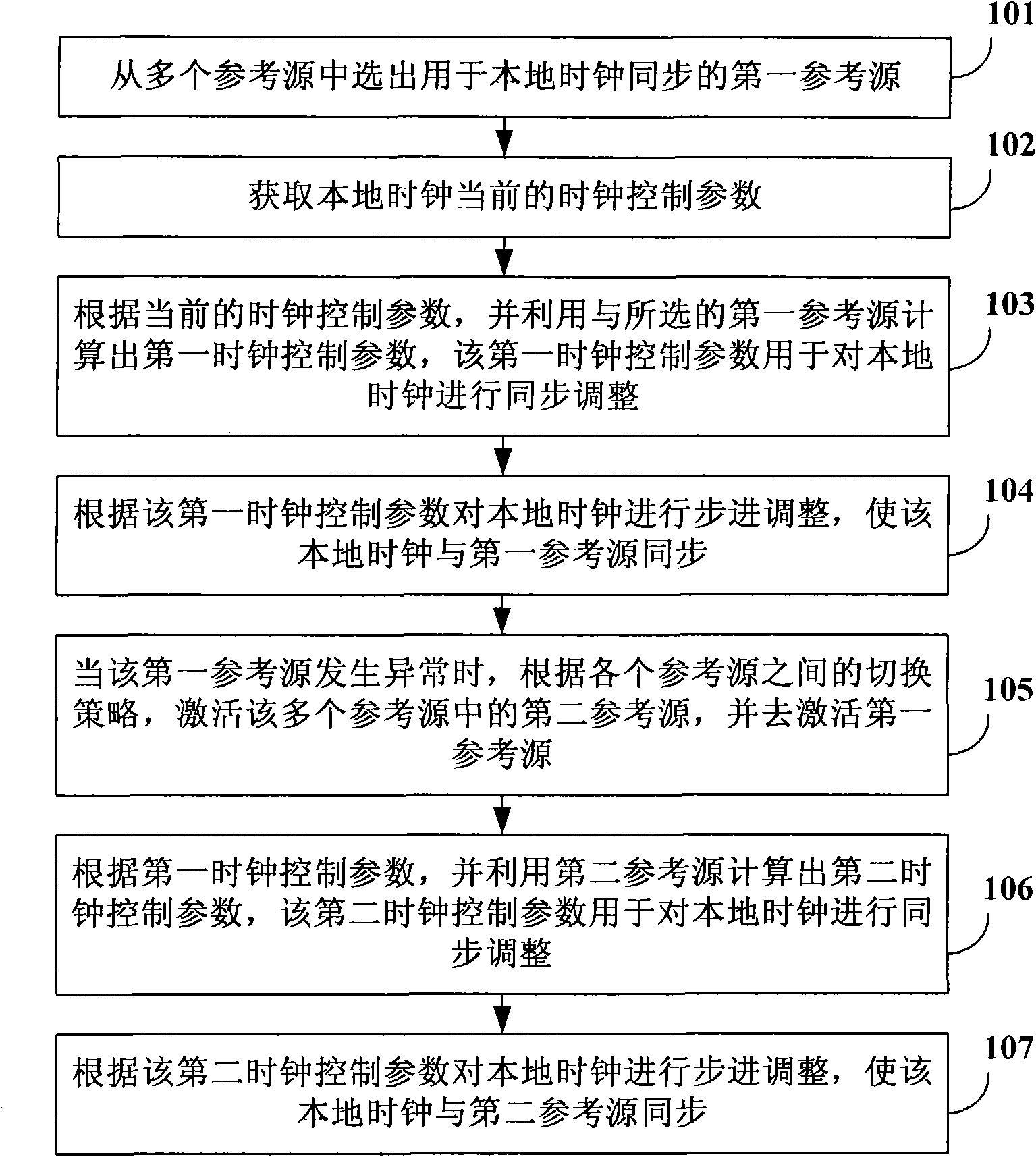 Clock control method of multi-reference source input, device and base station