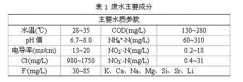 Method for implementing rapid start of short-cut nitrification and denitrification to treat wastewater by preposed pre-oxidation