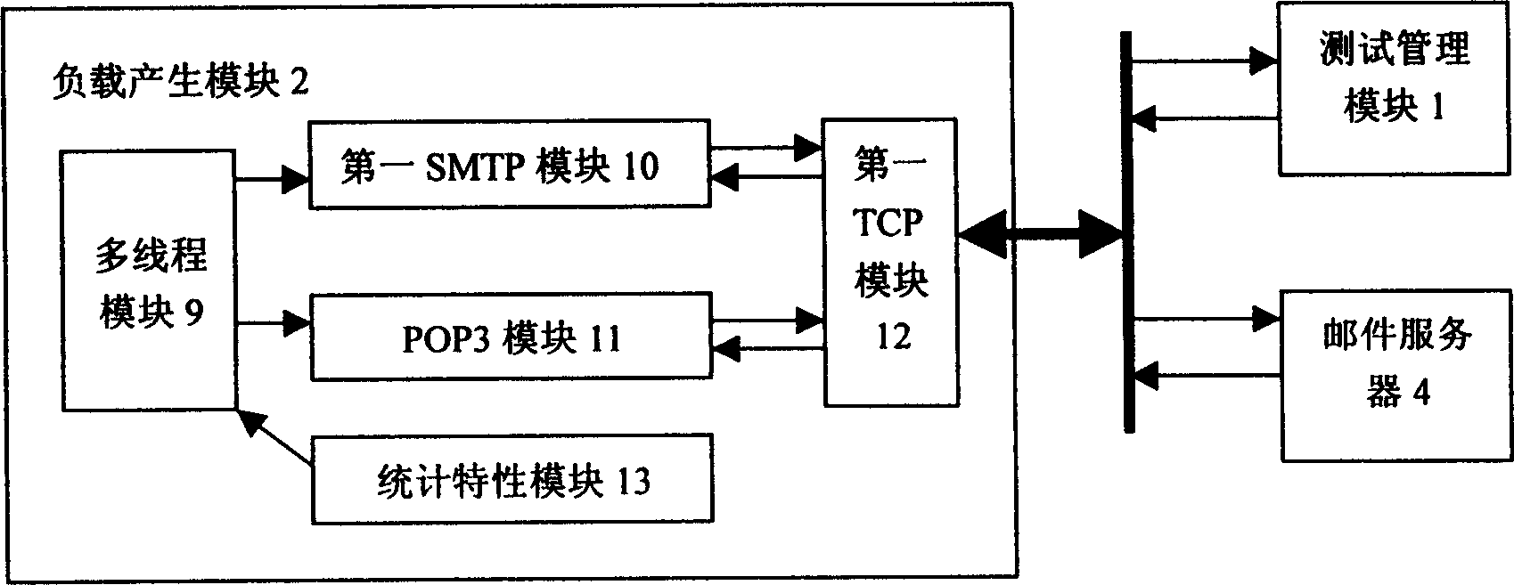System for synthetical measuring performances of mail server