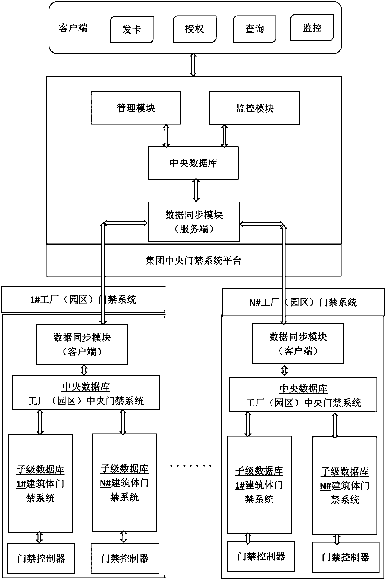 Central control access-control system and method based on distributed database