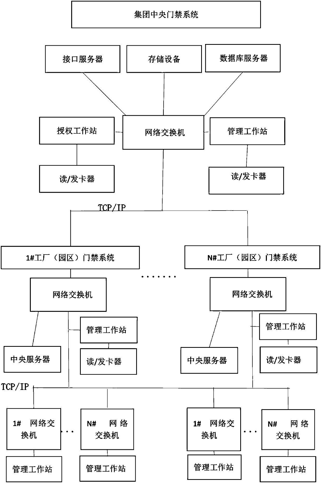 Central control access-control system and method based on distributed database