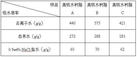 Method for preparing superabsorbent resin based on waste woody plant branches