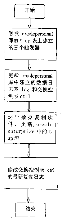 Method for duplicating data of identical data table between two data bases