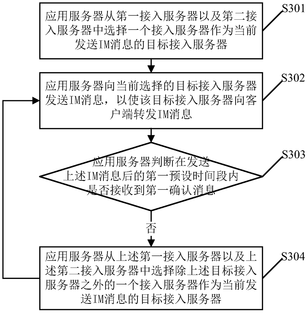 A transmission method, device, and system for instant messaging IM messages