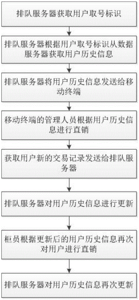 Business-hall counter direct selling method and apparatus