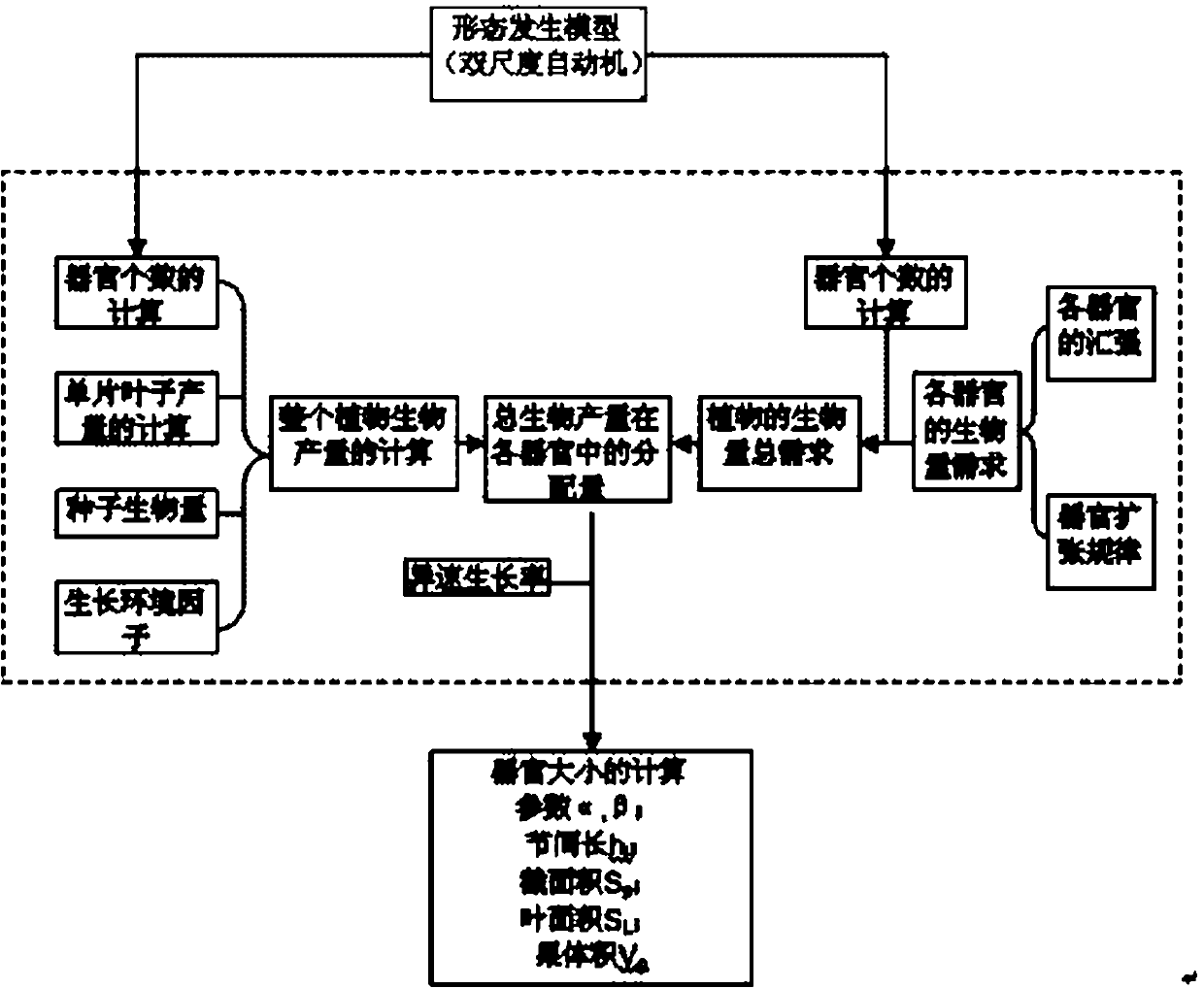 Tree simulation method based on generalized parametric modeling