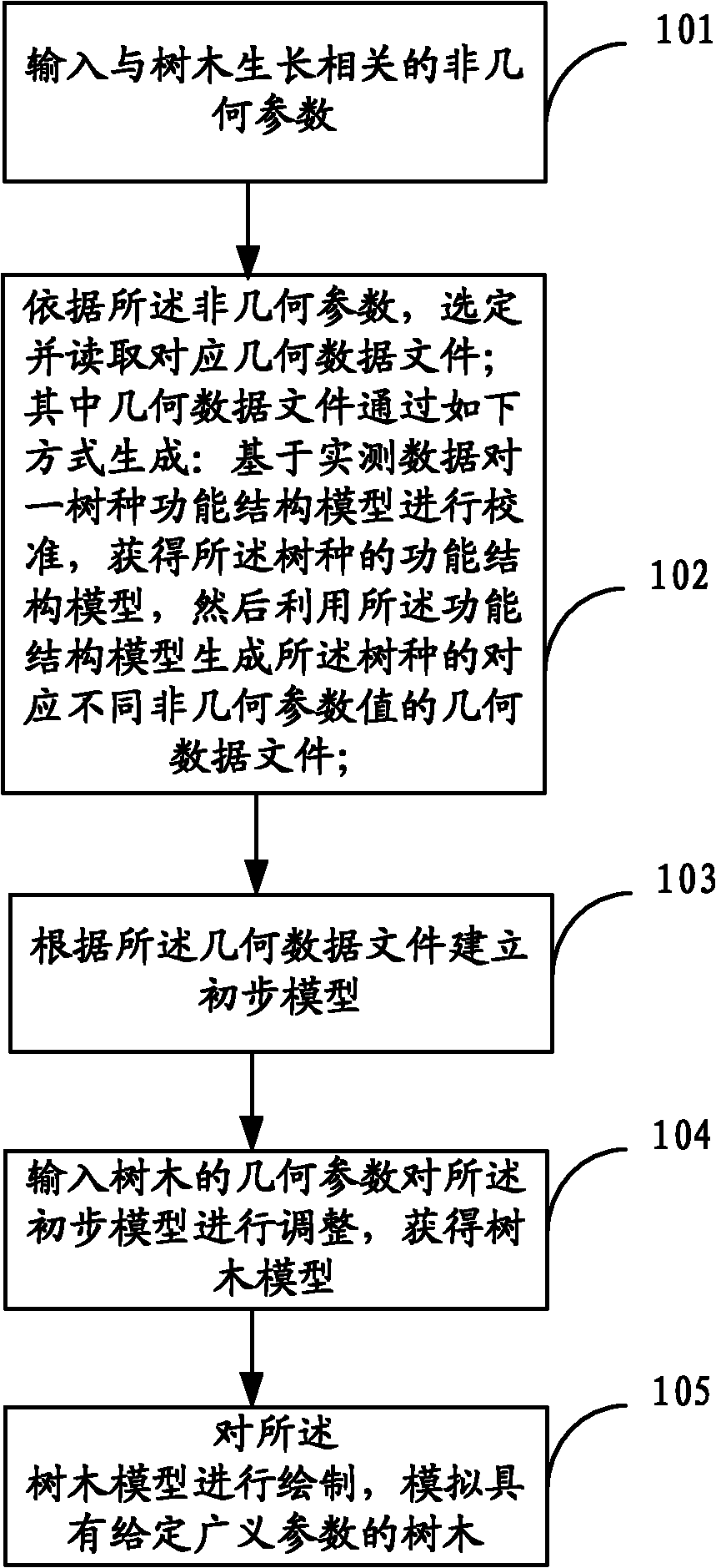 Tree simulation method based on generalized parametric modeling