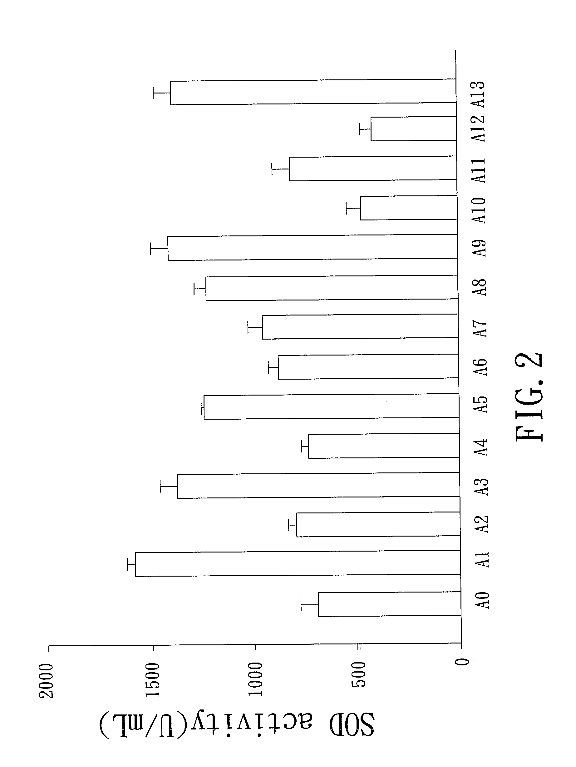 Method for increasing the activity of superoxide dismutase