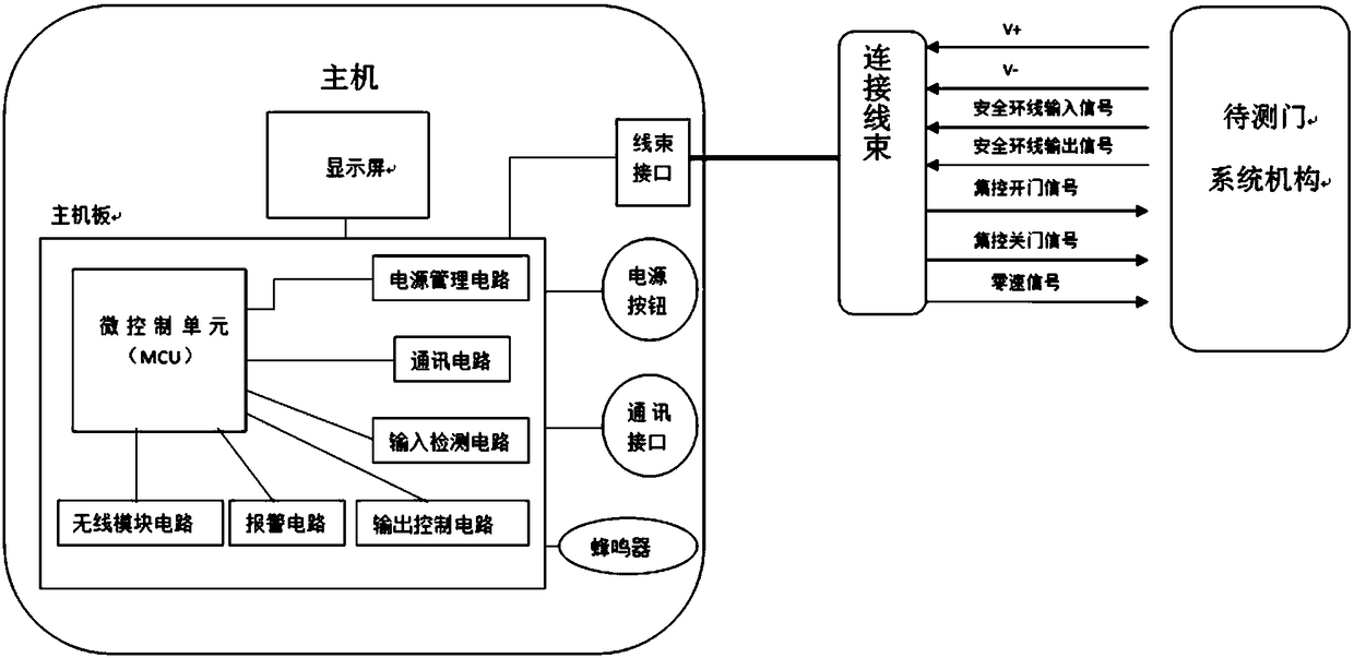 An intelligent door system cycle tester and test method