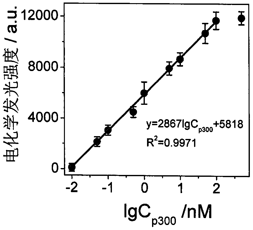 Manufactured histone acetyltransferase electrochemiluminescence biosensor based on DNA nano-prism and application of histone acetyltransferase electrochemiluminescence biosensor