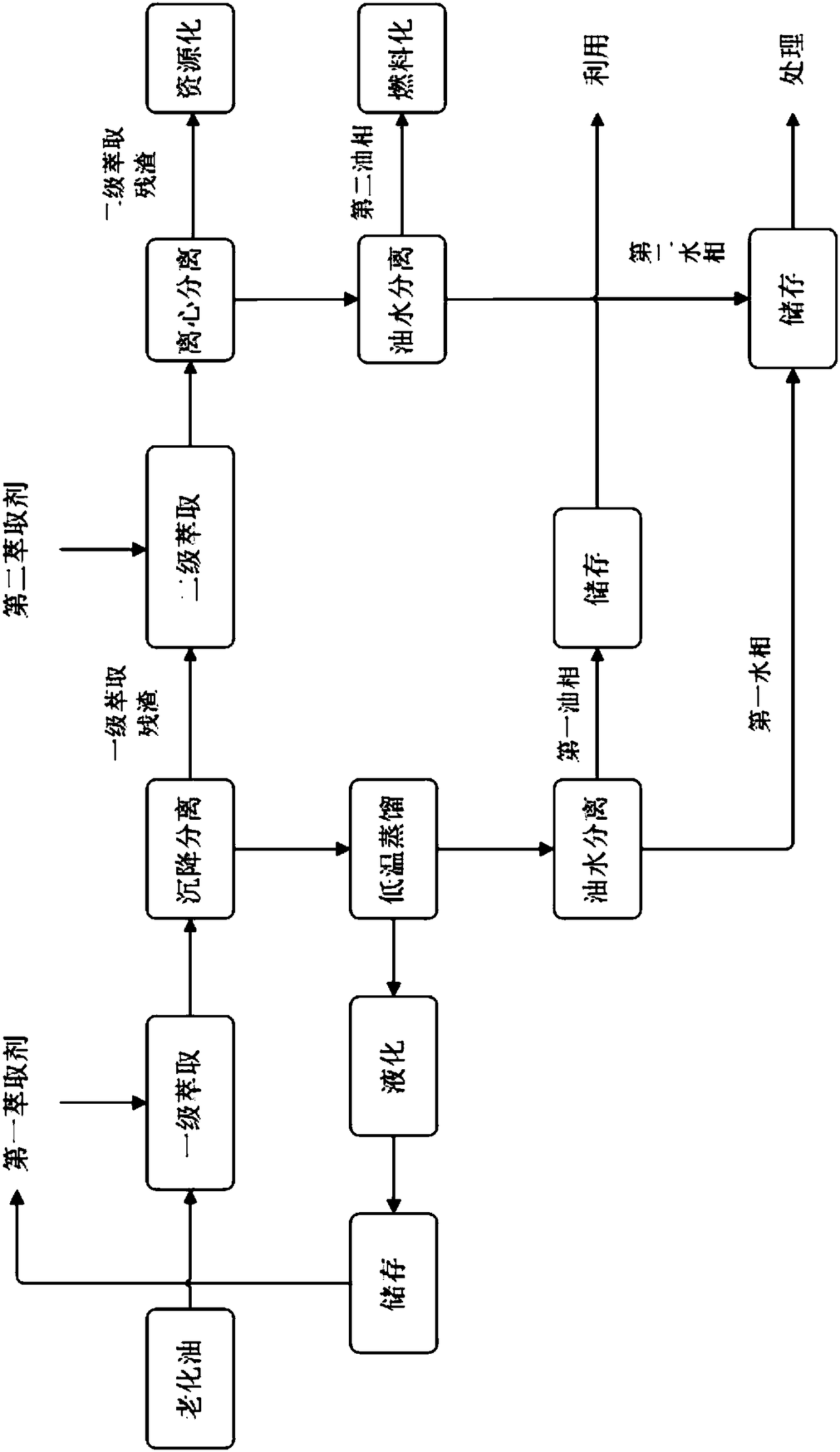 Dehydration and refining method and system for aged oil