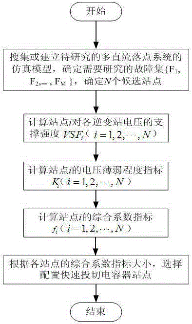 Method for Determining the Arrangement Area of ​​Reactive Power Control Devices in Multi-DC Falling Point Receiving-End System