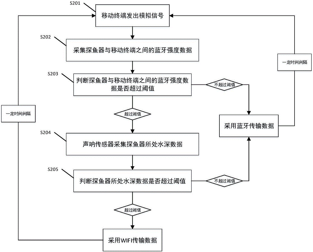 WIFI and bluetooth based double-channel fish finding method and system