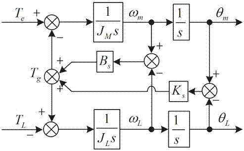 A Method for Suppressing Resonance of Two-mass System