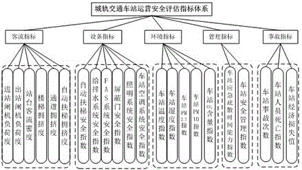 A dynamic safety risk assessment method for rail transit stations