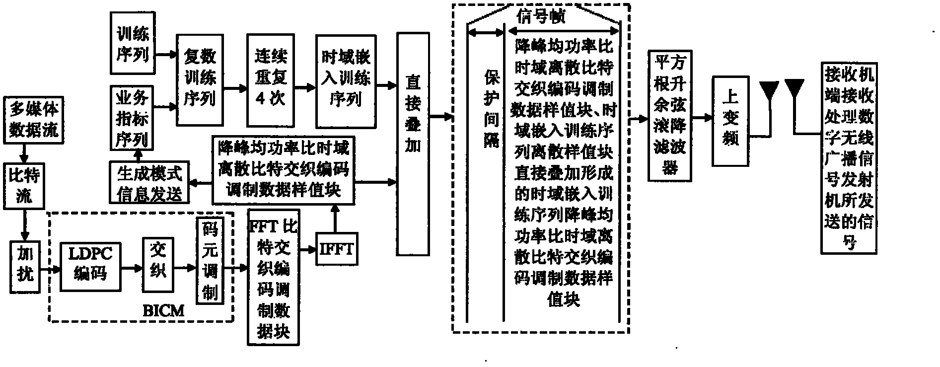 A kind of anti-noise digital wireless broadcasting signal transmission method