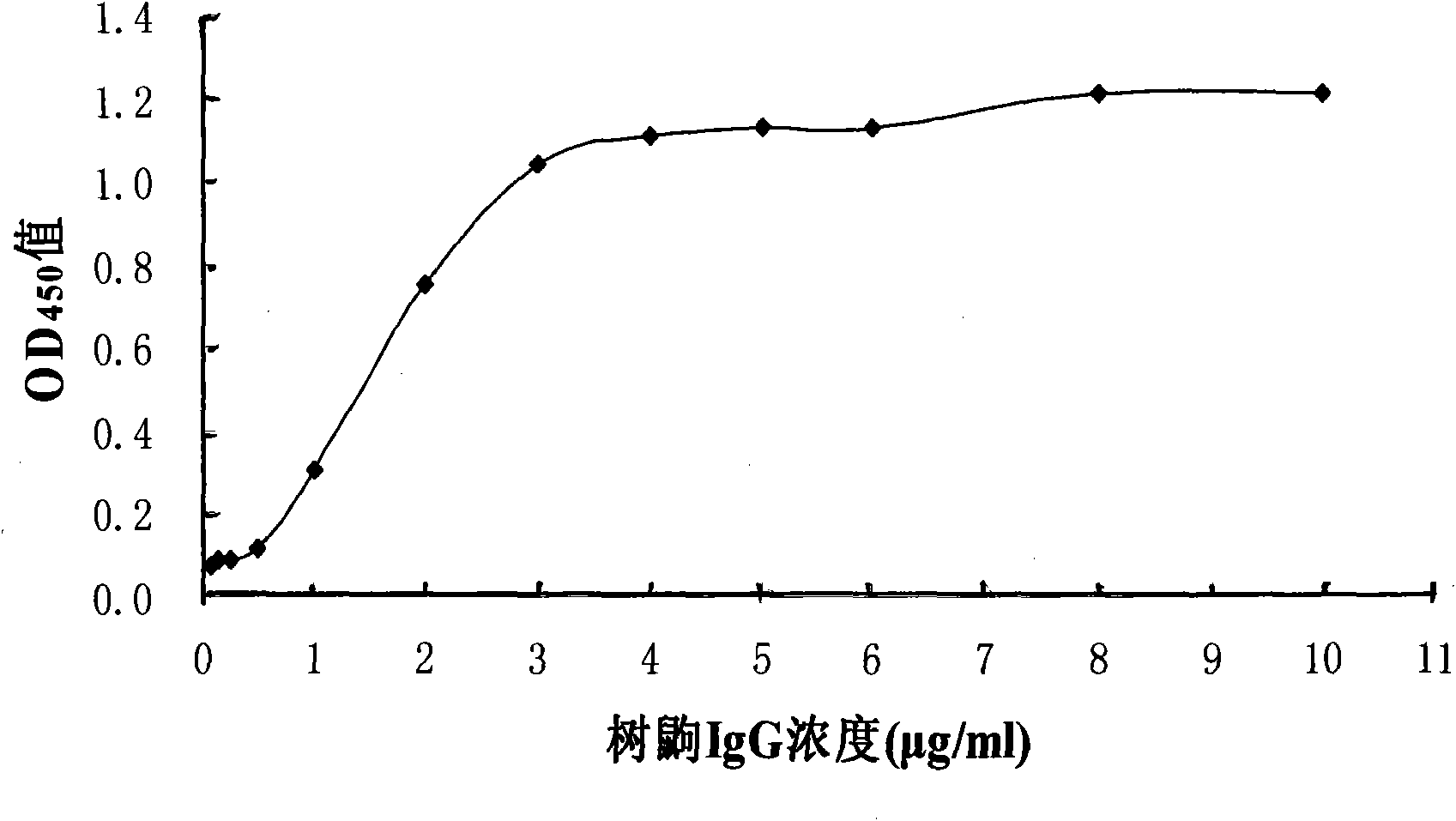 Tri-antibody sandwich ELISA detection method of IgG of tree shrew