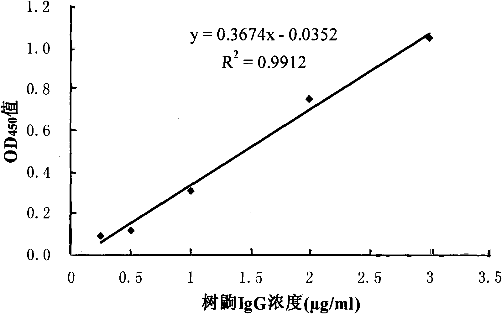 Tri-antibody sandwich ELISA detection method of IgG of tree shrew