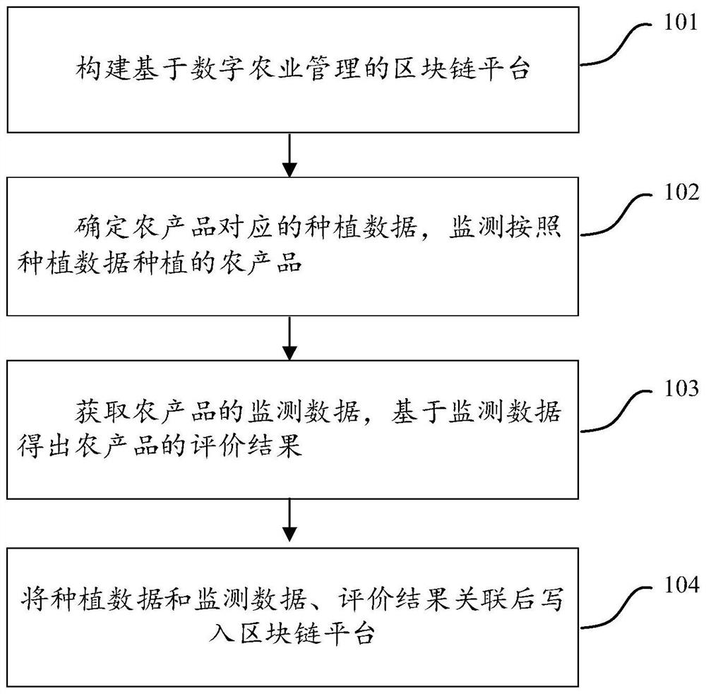 Digital agricultural management method and device based on block chain