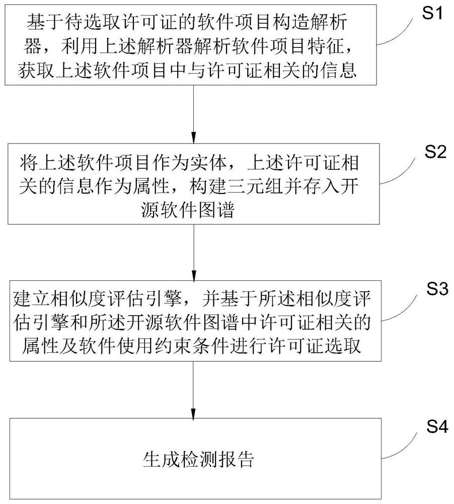 License selection method and system based on open source software atlas